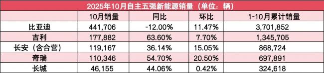 自主5强10月销量:吉利破30万,长城涨超20%,比亚迪第一但下滑
