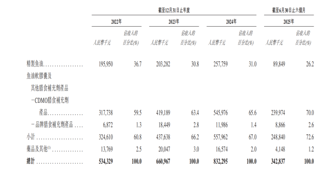 “鱼油王”禹王生物冲港股，能补话语权短板？