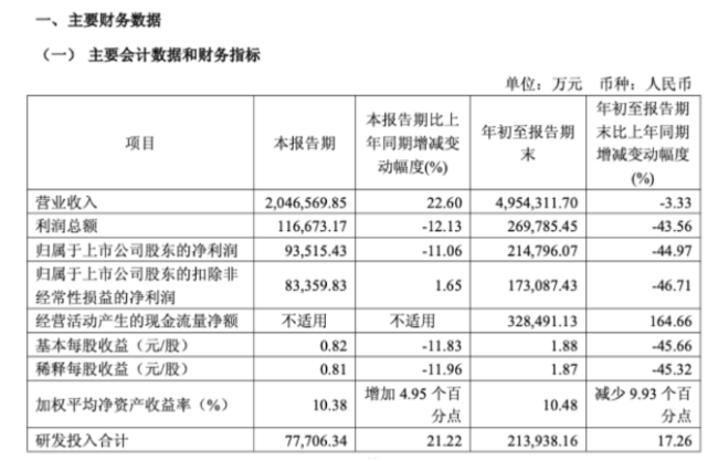 净利暴降45%,“非洲手机之王”遭遇滑铁卢!