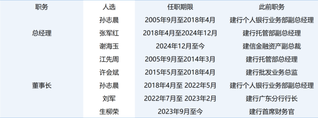 权益颓势难掩，建信基金“独立性”存疑