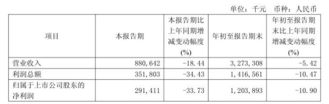 紫金银行掉队!息差持续收窄 资产质量承压 三季度业绩加速下滑