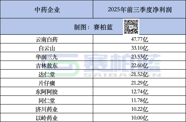 50家头部中药企业,员工薪酬公布!
