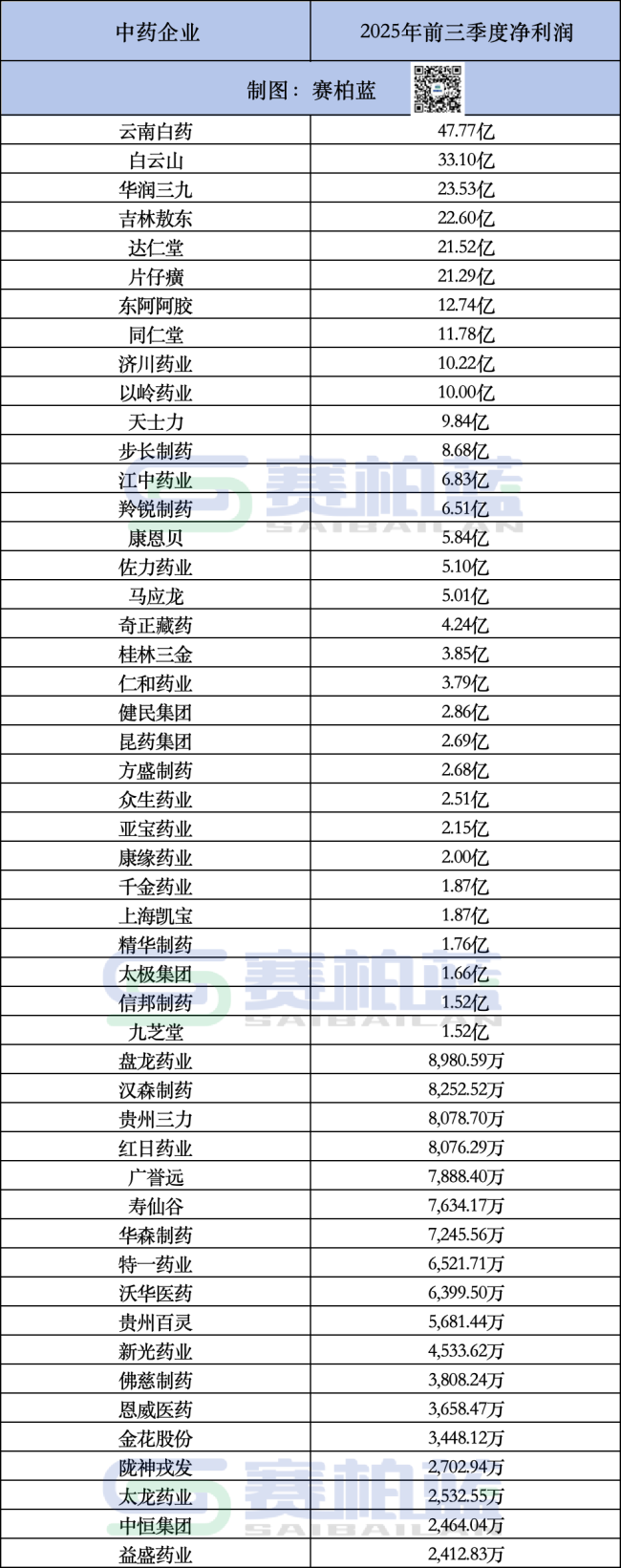50家头部中药企业,员工薪酬公布!