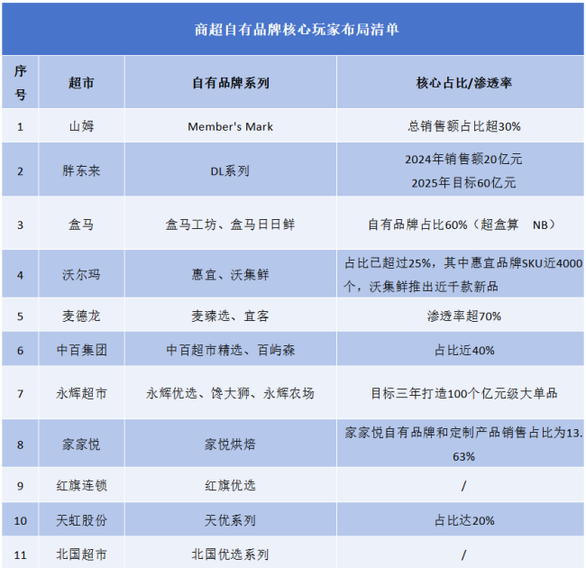 30家商超猖獗抢滩“自有品牌”，赢家不啻胖东来！