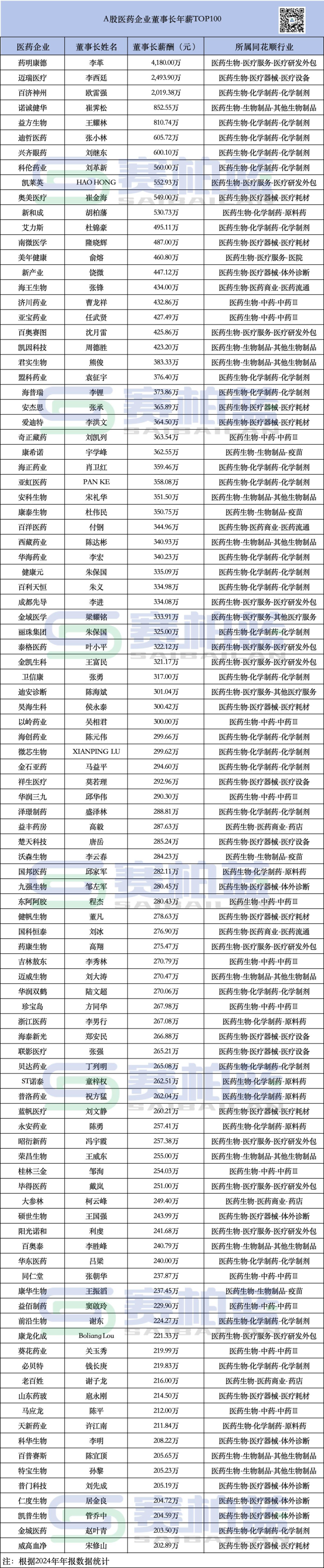 各大药企董事长薪酬来了！