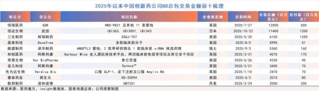 创新药10年冰火淬炼：千亿BD交易背后的繁荣和挑战