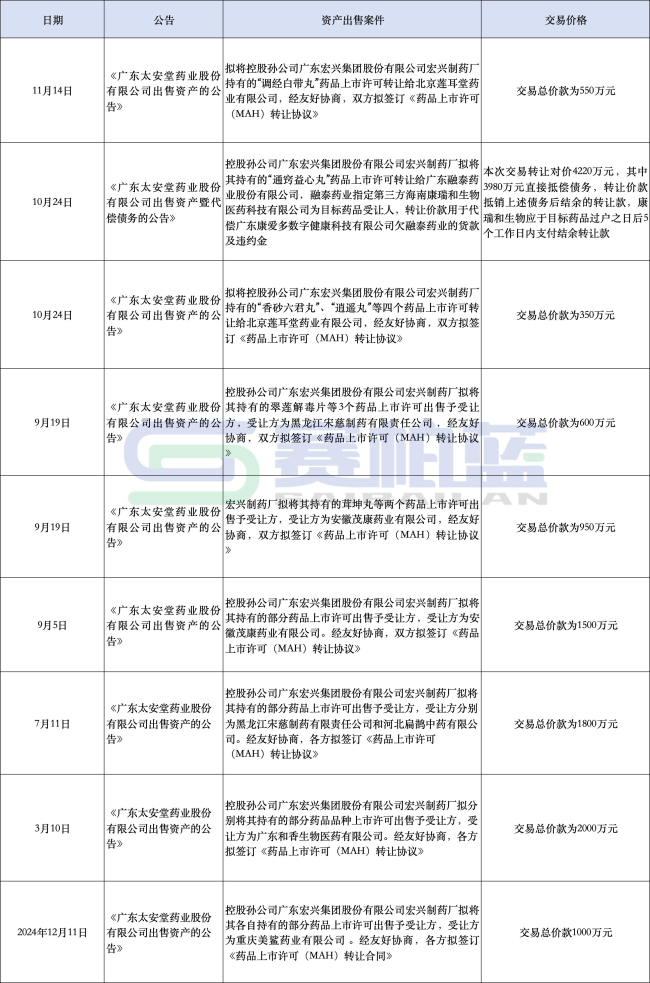 这家老牌药企,接连八次出售资产