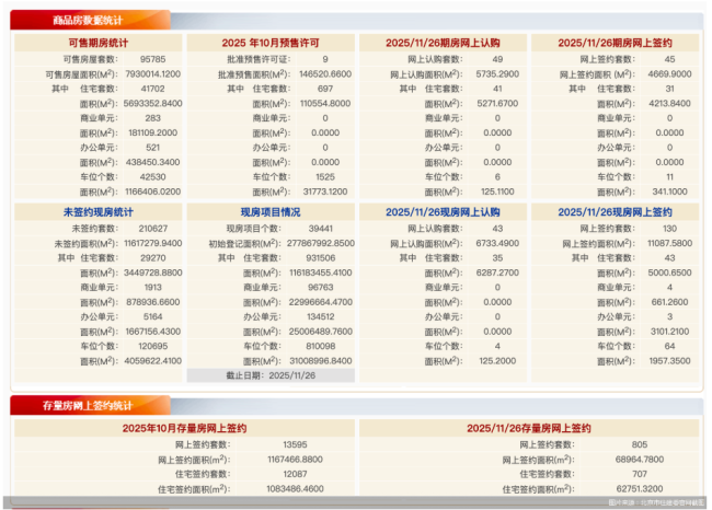 11月26日北京新房网签175套、二手房网签805套