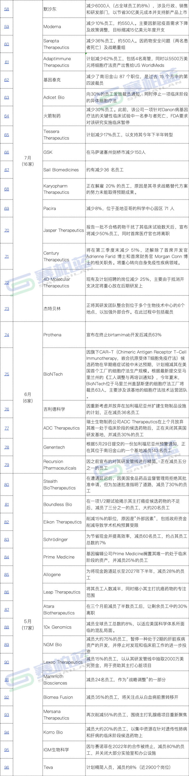 医药巨头大减员!