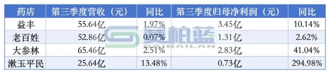 600多家药店关门!
