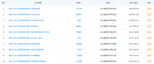 600多家药店关门!