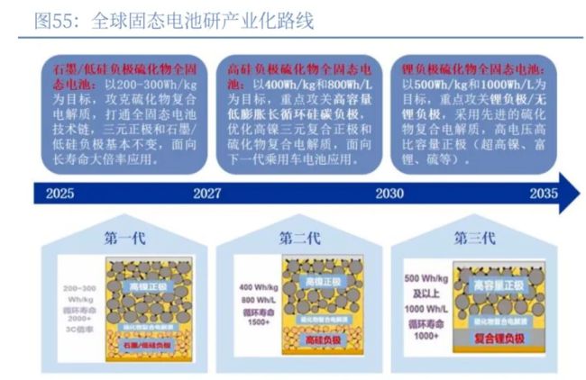 (资料来源:欧阳明高电动车百人会报告)