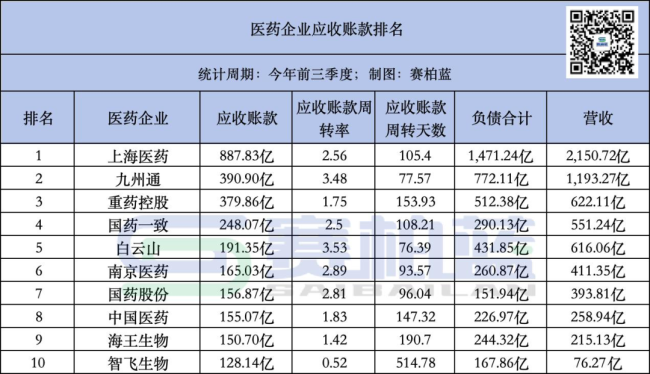 医药企业应收账款排行来了!(附名单)