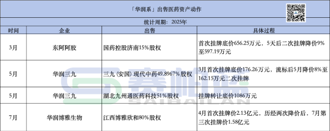 1.26亿，这家药企92%股权被出售