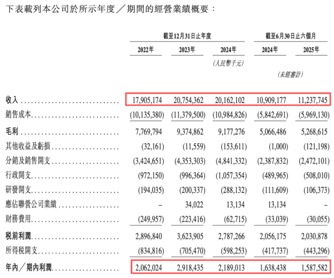 图源：海澜之家招股书（截图）