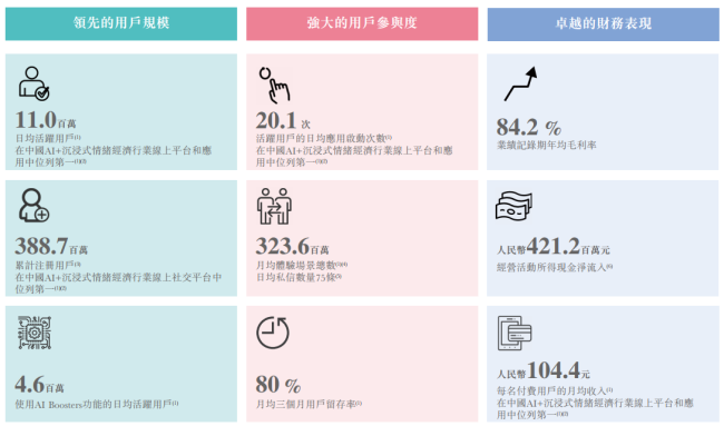 Soul卖情绪价值,年入20亿