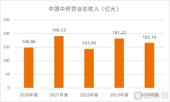 图1.中国中药买卖总收入（府上开始：wind，动脉网整理）