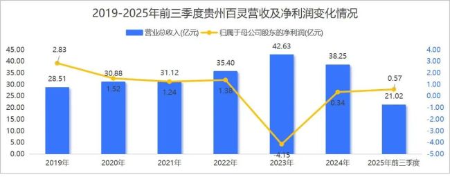 业绩持续失速,股东同室操戈,贵州百灵不再“婉转动听”?