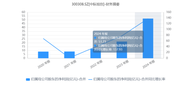 光模块最牛“印钞机”，中际旭创股价见顶了吗？