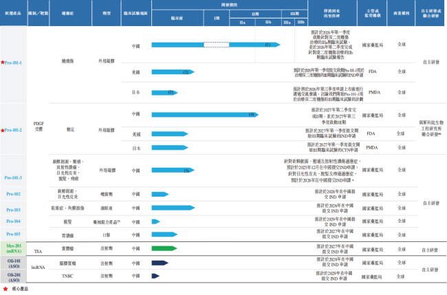 华芢生物产品管线，图源招股书