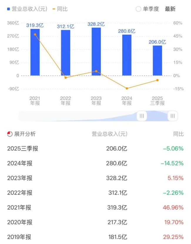 房企债务暴雷、坏账高企，东方雨虹凭什么能独善其身？