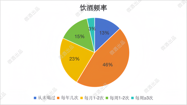 拒绝盲人摸象！452份问卷下的年轻人饮酒调研报告