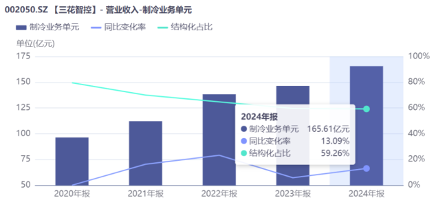 连续13年营收、利润双增长，三花智控的“功守道”