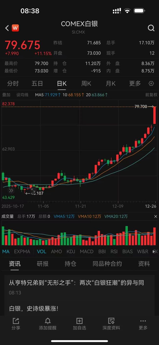 白银暴涨,一日涨超10%