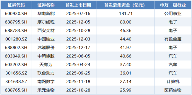 览富年终数据盘点：2025打新单签最高36万盈利