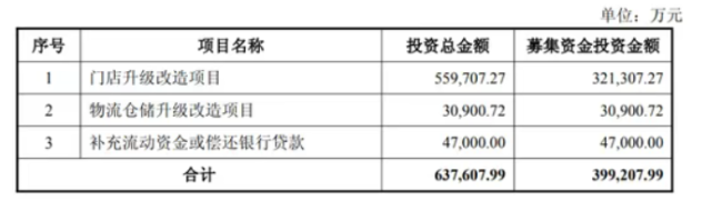 模仿胖东来20个月，永辉超市难止亏损！