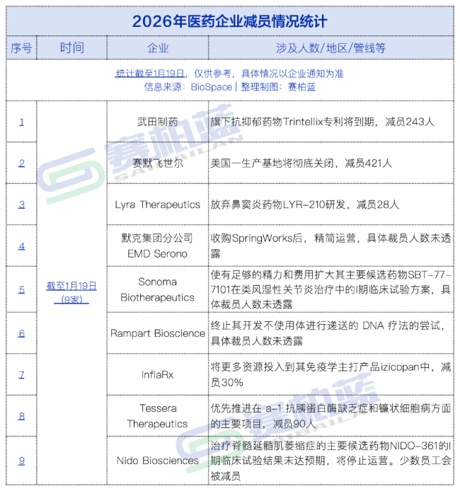 2026年，第一波药企减员