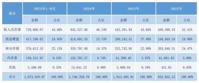 江波龙：存储芯片超级龙头是如何炼成的？