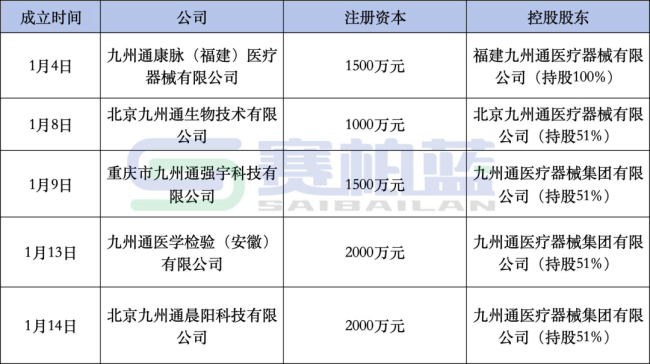 九州通，一口气新增5家公司