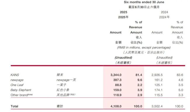 “5年300亿”箭在弦上，上美股份困于韩束独舞