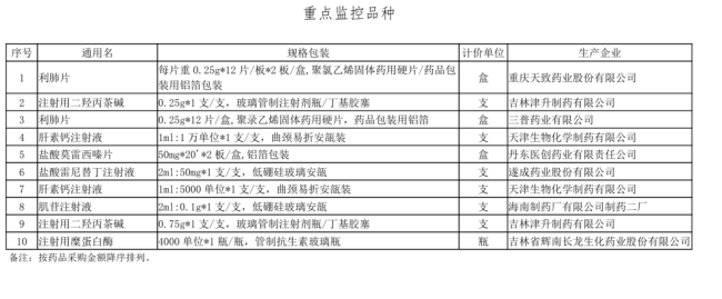 上海又发重点监控名单，一独家药品上榜