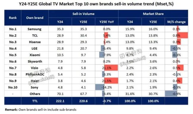 TCL控股索尼电视，日系电视从全球霸主到“集体退场”