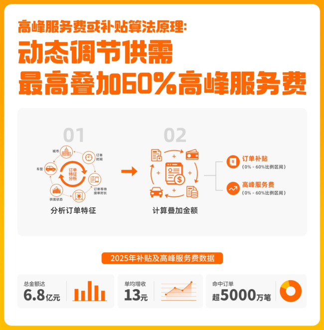 货拉拉公开降抽佣及高峰服务费算法，综合抽佣率降至10.9%