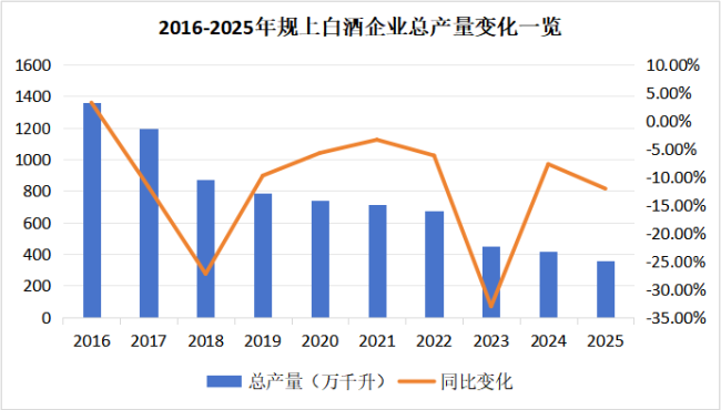 中国酒业十年产量变迁复盘:白酒、啤酒下降1000万千升,葡萄酒下降100万千升,三大品类未来走向何方?