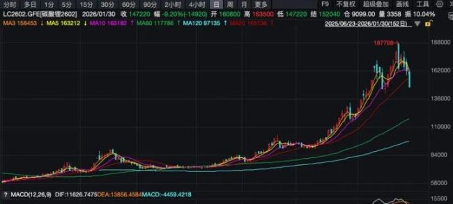 （碳酸锂2602日K线图）