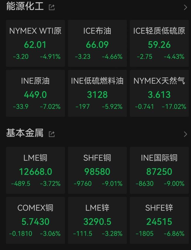 贵金属抛售潮持续，全球遭遇“黑色星期一”