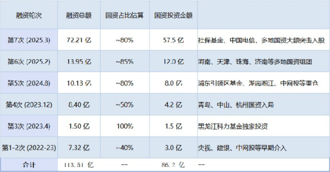 沐曦在招股书报告期内的融资