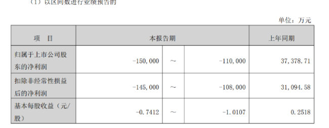 上市以来最差业绩，140亿LED巨头亏超11亿