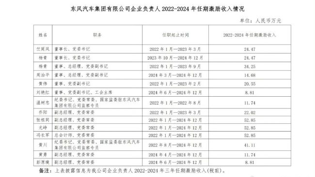 只有20万！汽车央企一把手年终奖曝光，年收入约110万 