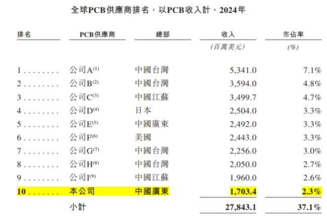 景旺电子：全球汽车PCB老大，为何在AI时代掉队？