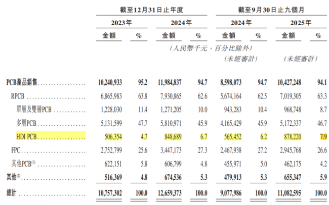 景旺电子：全球汽车PCB老大，为何在AI时代掉队？