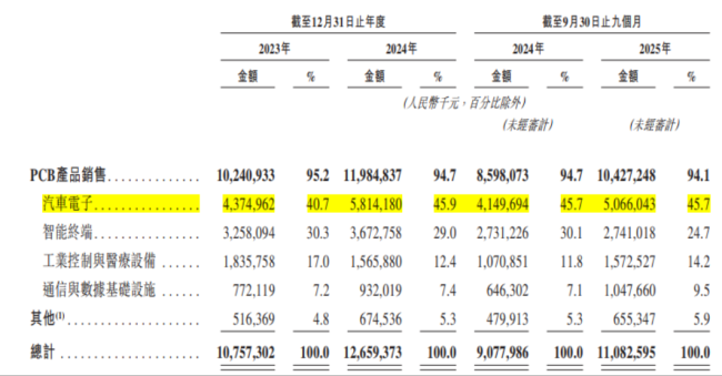 景旺电子：全球汽车PCB老大，为何在AI时代掉队？