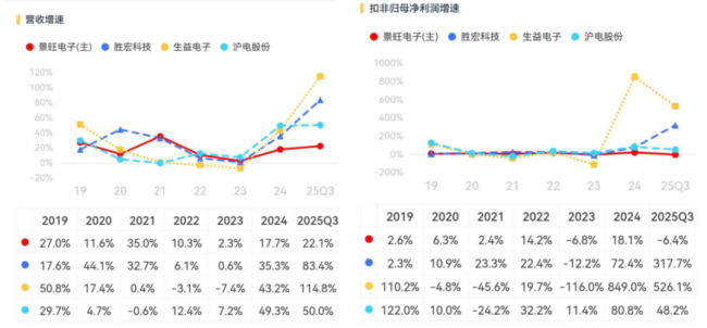 景旺电子：全球汽车PCB老大，为何在AI时代掉队？