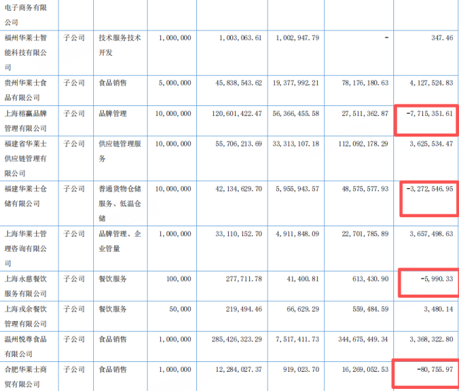 华莱士母公司新三板退市 疯狂扩张下的食安隐忧