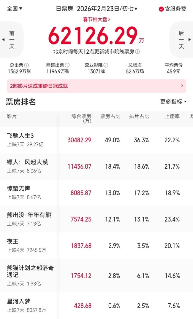 春节档“开门黑”,电影票少卖了7000万张