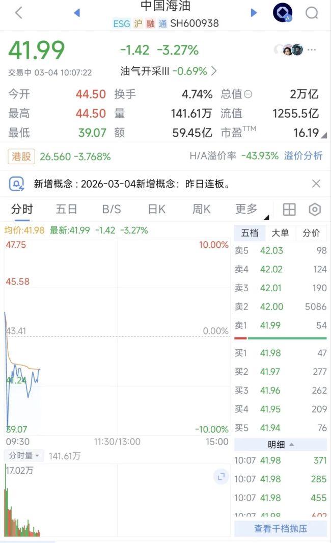 连续涨停后，“三桶油”大跌！